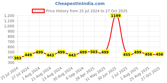 myntra.com Camey Polo Collar Cotton T-shirt camey Price History Graph from 25 Jul 2024 to 27 Oct 2025