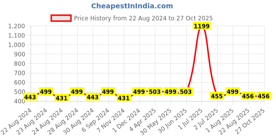 myntra.com Camey Polo Collar Cotton T-shirt camey Price History Graph from 22 Aug 2024 to 27 Oct 2025