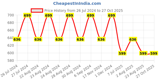 myntra.com Camey Polo Collar Long Sleeves Cotton T-shirt camey Price History Graph from 26 Jul 2024 to 27 Oct 2025