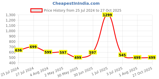 myntra.com Camey Polo Collar Pocket Detail Cotton Knitted T-shirt camey Price History Graph from 25 Jul 2024 to 27 Oct 2025