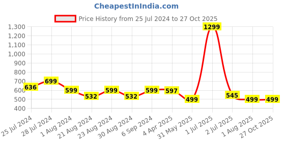 myntra.com Camey Polo Collar Pocket Detail Cotton Knitted T-shirt camey Price History Graph from 25 Jul 2024 to 27 Oct 2025
