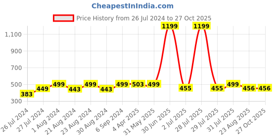 myntra.com Camey Polo Collar Relaxed-Fit Cotton T-shirt camey Price History Graph from 26 Jul 2024 to 26 Oct 2025