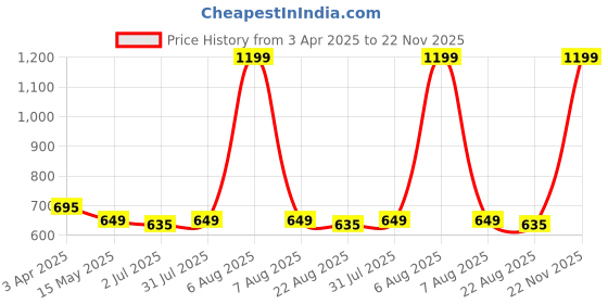 myntra.com Camey Print Net Fit & Flare Dress camey Price History Graph from 3 Apr 2025 to 22 Nov 2025