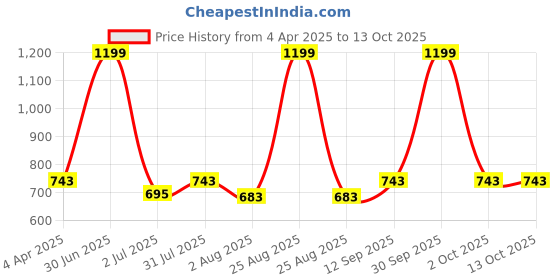 myntra.com Camey Print Net Fit & Flare Dress camey Price History Graph from 4 Apr 2025 to 12 Oct 2025