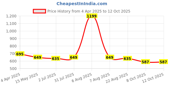 myntra.com Camey Print Net Fit & Flare Dress camey Price History Graph from 4 Apr 2025 to 12 Oct 2025