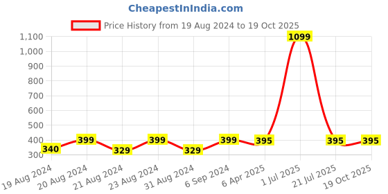 myntra.com Camey Printed Longline A-line Net Top camey Price History Graph from 19 Aug 2024 to 19 Oct 2025