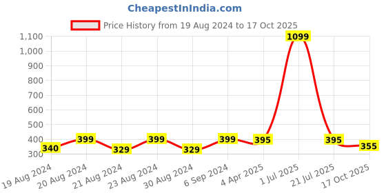 myntra.com Camey Printed Longline A-line Net Top camey Price History Graph from 19 Aug 2024 to 17 Oct 2025