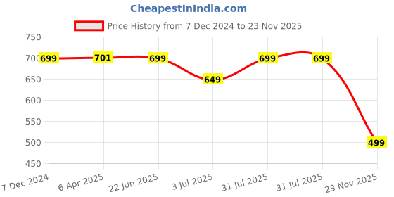 myntra.com Camey Printed Mid Rise Lounge Pants camey Price History Graph from 7 Dec 2024 to 23 Nov 2025