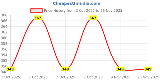 myntra.com Camey Printed Mid Rise Lounge Pants camey Price History Graph from 3 Oct 2025 to 25 Nov 2025