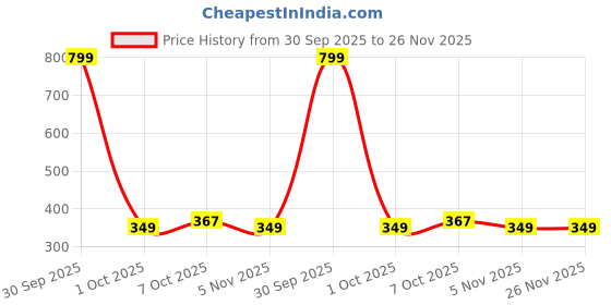 myntra.com Camey Printed Mid Rise Lounge Pants camey Price History Graph from 30 Sep 2025 to 26 Nov 2025