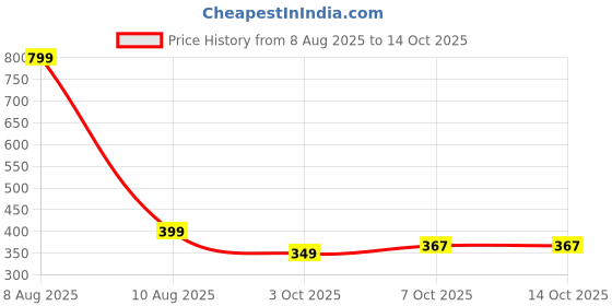 myntra.com Camey Printed Mid Rise Lounge Pants camey Price History Graph from 8 Aug 2025 to 13 Oct 2025