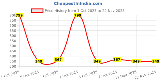myntra.com Camey Printed Mid Rise Lounge Pants camey Price History Graph from 1 Oct 2025 to 22 Nov 2025