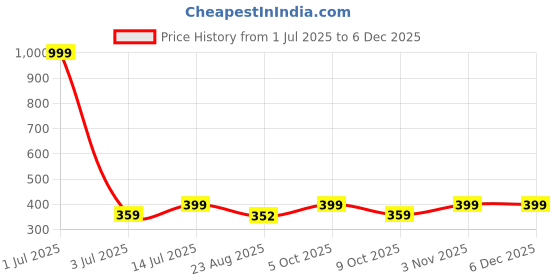 myntra.com Camey Printed Nightdress camey Price History Graph from 1 Jul 2025 to 5 Dec 2025