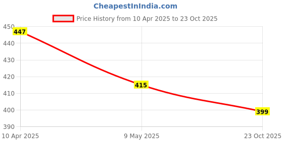 myntra.com Camey Printed Nightdress camey Price History Graph from 10 Apr 2025 to 23 Oct 2025