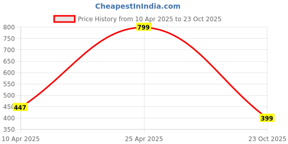 myntra.com Camey Printed Nightdress camey Price History Graph from 10 Apr 2025 to 23 Oct 2025