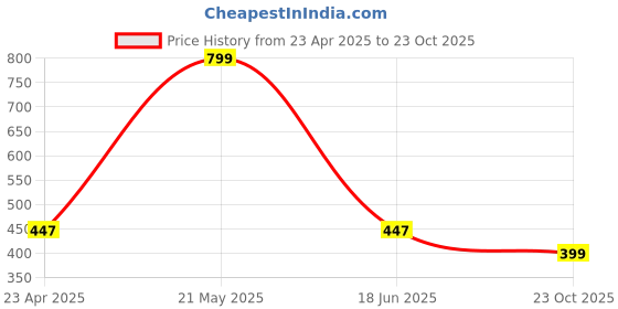 myntra.com Camey Printed Nightdress camey Price History Graph from 23 Apr 2025 to 23 Oct 2025