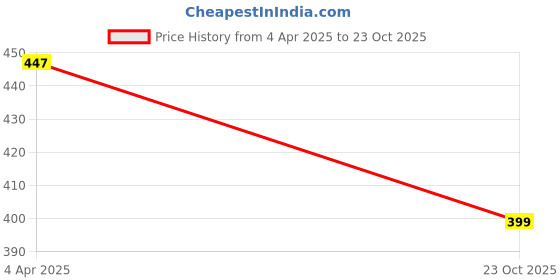 myntra.com Camey Printed Nightdress camey Price History Graph from 4 Apr 2025 to 23 Oct 2025