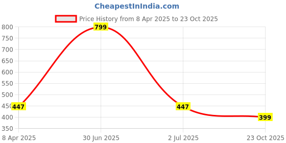 myntra.com Camey Printed Nightdress camey Price History Graph from 8 Apr 2025 to 23 Oct 2025