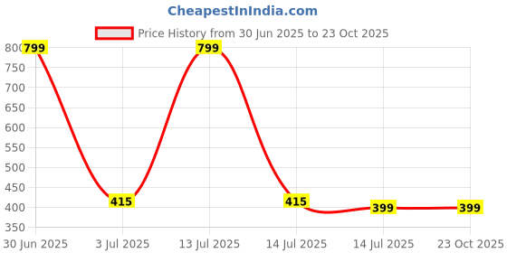 myntra.com Camey Printed Nightdress camey Price History Graph from 30 Jun 2025 to 23 Oct 2025