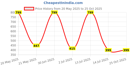 myntra.com Camey Printed Nightdress camey Price History Graph from 20 May 2025 to 24 Oct 2025