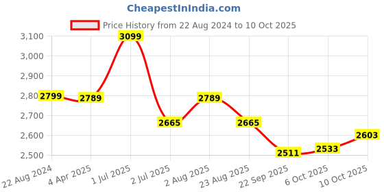 myntra.com Camey Printed Pure Wool Sweater & Trouser Co-Ords camey Price History Graph from 22 Aug 2024 to 10 Oct 2025
