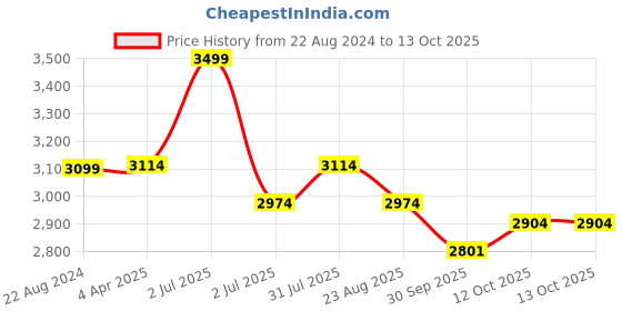 myntra.com Camey Printed Pure Wool Sweater & Trouser Co-Ords camey Price History Graph from 22 Aug 2024 to 13 Oct 2025