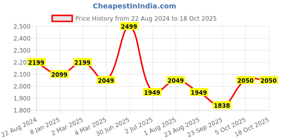 myntra.com Camey Printed Pure Woolen Sweatshirt & Palazzos Co-Ord Set camey Price History Graph from 22 Aug 2024 to 18 Oct 2025