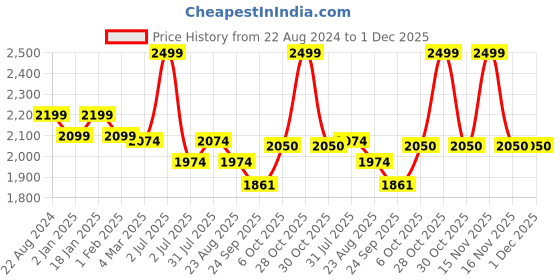 myntra.com Camey Printed Round Neck Sweater With Palazzos Co-Ords camey Price History Graph from 22 Aug 2024 to 1 Dec 2025
