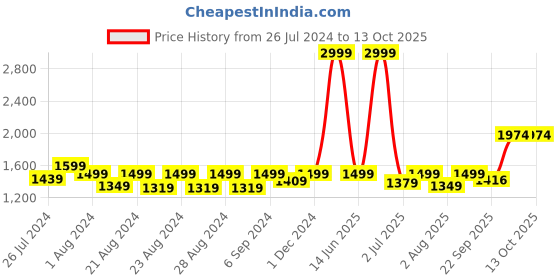 myntra.com Camey Printed T-Shirt & Trouser Co-Ord Set camey Price History Graph from 26 Jul 2024 to 13 Oct 2025