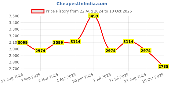 myntra.com Camey Pure Wool Printed Sweater With Trouser Co-Ords camey Price History Graph from 22 Aug 2024 to 10 Oct 2025
