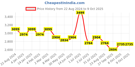 myntra.com Camey Pure Wool Printed Sweater With Trouser Co-Ords camey Price History Graph from 22 Aug 2024 to 8 Oct 2025