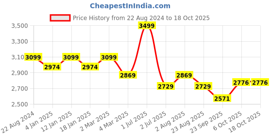 myntra.com Camey Pure Wool Sweater With Palazzo Co-Ords camey Price History Graph from 22 Aug 2024 to 18 Oct 2025