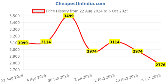 myntra.com Camey Pure Wool Sweater With Palazzo Co-Ords camey Price History Graph from 22 Aug 2024 to 6 Oct 2025