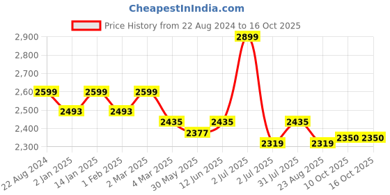 myntra.com Camey Pure Wool Sweater With Palazzo Co-Ords camey Price History Graph from 22 Aug 2024 to 16 Oct 2025
