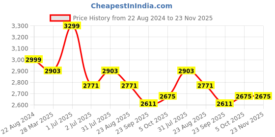 myntra.com Camey Pure Wool Sweater With Palazzo Co-Ords camey Price History Graph from 22 Aug 2024 to 22 Nov 2025