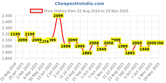 myntra.com Camey Pure Wool Sweater With Skirt Co-Ords camey Price History Graph from 22 Aug 2024 to 29 Nov 2025