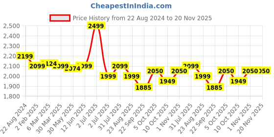 myntra.com Camey Pure Wool Sweater With Skirt Co-Ords camey Price History Graph from 22 Aug 2024 to 20 Nov 2025