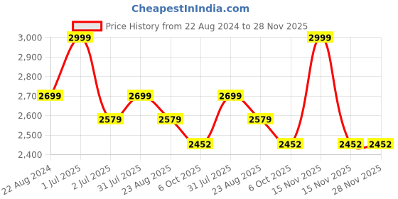 myntra.com Camey Pure Wool Sweatshirt & Trouser Co-Ords camey Price History Graph from 22 Aug 2024 to 28 Nov 2025