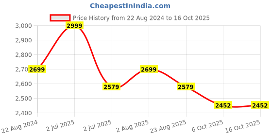 myntra.com Camey Pure Wool Sweatshirt With Palazzo Co-Ords camey Price History Graph from 22 Aug 2024 to 16 Oct 2025
