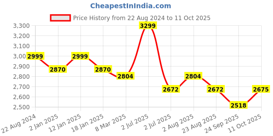 myntra.com Camey Pure Wool Sweatshirt With Trouser Co-Ords camey Price History Graph from 22 Aug 2024 to 11 Oct 2025