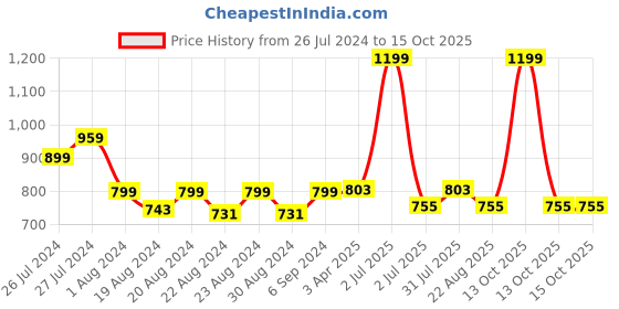 myntra.com Camey Red & Black Striped Sweater camey Price History Graph from 26 Jul 2024 to 14 Oct 2025