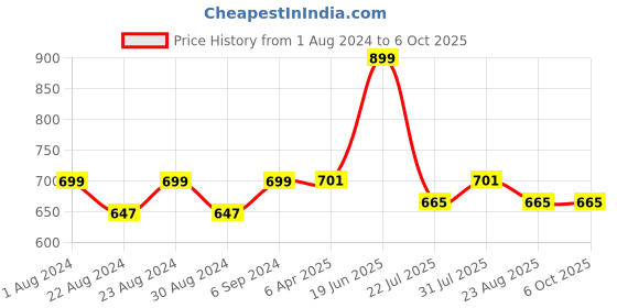 myntra.com Camey Red Printed Lounge Set NSHF-05 camey Price History Graph from 1 Aug 2024 to 5 Oct 2025