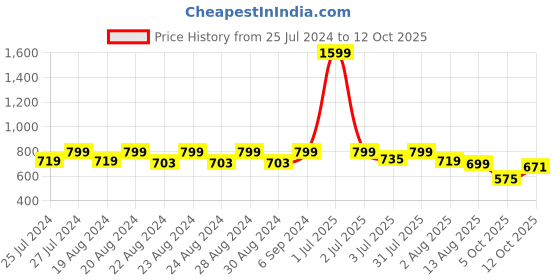 myntra.com Camey Round Neck Short Sleeves Crop T-shirt With Pyjamas camey Price History Graph from 25 Jul 2024 to 12 Oct 2025