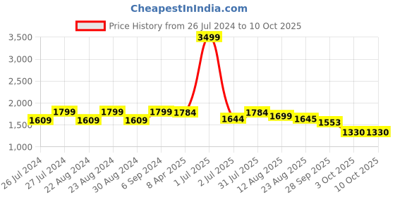 myntra.com Camey Self Design Pullover With Jogger Night suit camey Price History Graph from 26 Jul 2024 to 9 Oct 2025