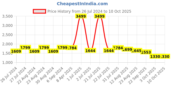 myntra.com Camey Self Design Pullover With Jogger Night suit camey Price History Graph from 26 Jul 2024 to 9 Oct 2025