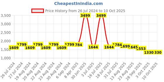 myntra.com Camey Self Design Pullover With Jogger Night suit camey Price History Graph from 26 Jul 2024 to 9 Oct 2025