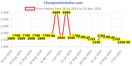 myntra.com Camey Self Design Pullover With Jogger Night suit camey Price History Graph from 26 Jul 2024 to 24 Nov 2025