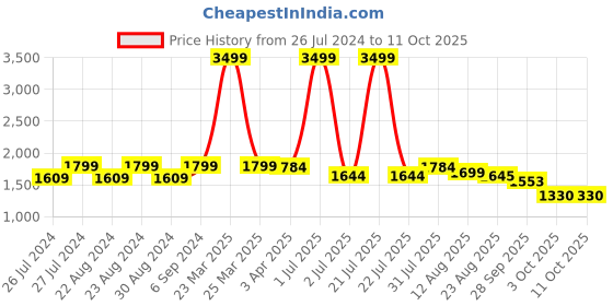 myntra.com Camey Self Design Pullover With Jogger Night suit camey Price History Graph from 26 Jul 2024 to 10 Oct 2025