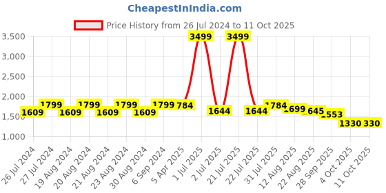 myntra.com Camey Self Design Pullover With Jogger Night suit camey Price History Graph from 26 Jul 2024 to 10 Oct 2025