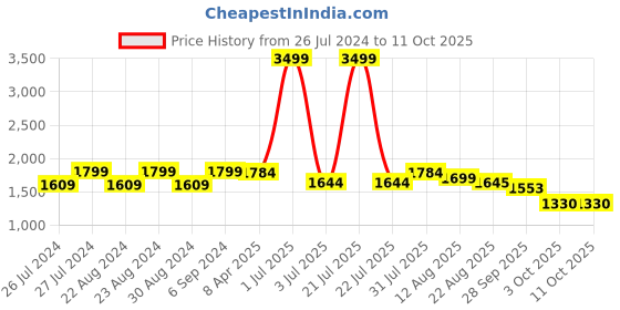myntra.com Camey Self Design Pullover With Jogger Night suit camey Price History Graph from 26 Jul 2024 to 11 Oct 2025